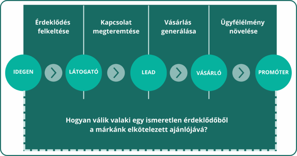 Az inbound marketing folyamata